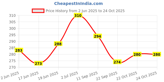 flipkart.com allen sonny Bonny Baby Oil allen sonny Price History Graph from 2 Jun 2025 to 24 Oct 2025