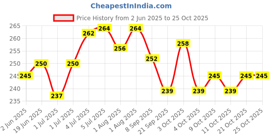flipkart.com allen sonny Bonny Baby Oil (200ml X 2) allen sonny Price History Graph from 2 Jun 2025 to 24 Oct 2025