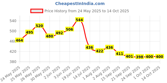 flipkart.com bonny ENCEE SOOTHER 30 JAR Soother bonny Price History Graph from 24 May 2025 to 14 Oct 2025