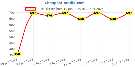 flipkart.com jynxe Bonny Toilet Trainer Soft Cushion Baby Potty Seat with Handle and Back Support Potty Seat jynxe Price History Graph from 19 Jun 2025 to 28 Oct 2025