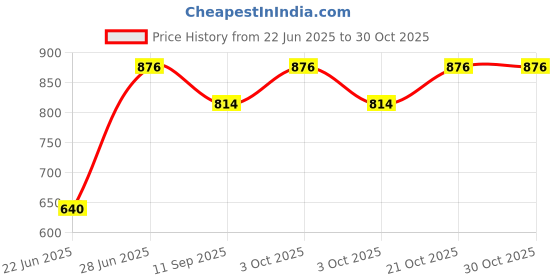 flipkart.com jynxe Bonny Toilet Trainer Soft Cushion Baby Potty Seat with Handle and Back Support Potty Seat jynxe Price History Graph from 22 Jun 2025 to 30 Oct 2025