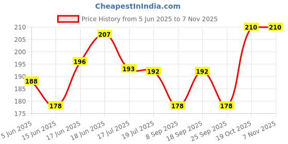 flipkart.com bonobos Plastic Baby Play Mat bonobos Price History Graph from 5 Jun 2025 to 6 Nov 2025