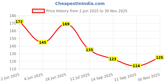 flipkart.com kanraj Bonsai Artificial Plant kanraj Price History Graph from 2 Jun 2025 to 30 Nov 2025