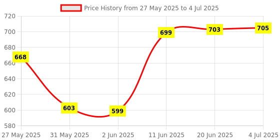 flipkart.com refulgix Bonsai Desk Tree LED Battery Powered or USB Adapter Table Top Decoration Table Lamp refulgix Price History Graph from 27 May 2025 to 4 Jul 2025