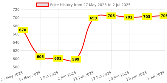 flipkart.com refulgix Bonsai Desk Tree LED Battery Powered or USB Adapter Top Decoration Table Lamp refulgix Price History Graph from 27 May 2025 to 2 Jul 2025