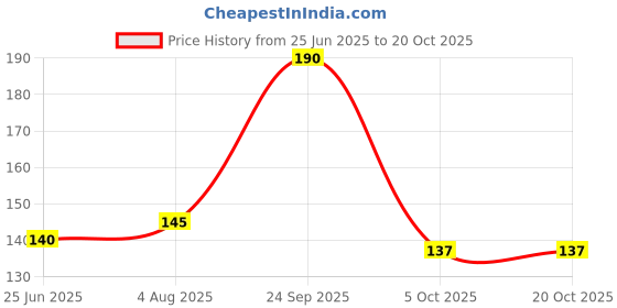 flipkart.com iti bonsai lotus seeds, kamal flower seeds for all seasons Seed Seed iti Price History Graph from 25 Jun 2025 to 20 Oct 2025