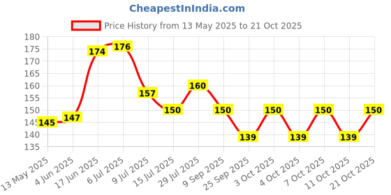 flipkart.com buynest BONSAI TRAINING WIRE | ALMUNIUM BONSAI WIRE 2 MM THICKNESS & 10 METER LENGTH Garden Tool Kit buynest Price History Graph from 13 May 2025 to 21 Oct 2025