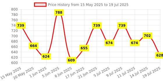 flipkart.com bella faccia Bonsai Tree Light Lamp for Home Decoration Items |Battery Powered | USB Adapter Table Lamp bella faccia Price History Graph from 15 May 2025 to 14 Jul 2025