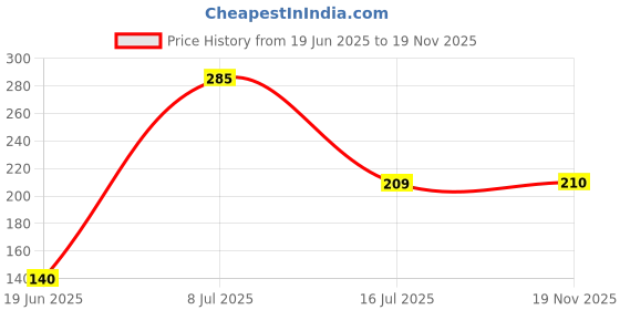 flipkart.com ryme Bonsai Wild Artificial Plant with Pot ryme Price History Graph from 19 Jun 2025 to 19 Nov 2025