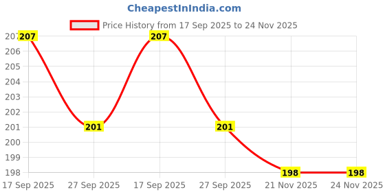 flipkart.com florakite Bonsai Wild Artificial Plantwith Pot florakite Price History Graph from 17 Sep 2025 to 24 Nov 2025