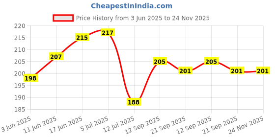 flipkart.com florakite Bonsai Wild Artificial Plantwith Pot florakite Price History Graph from 3 Jun 2025 to 23 Nov 2025