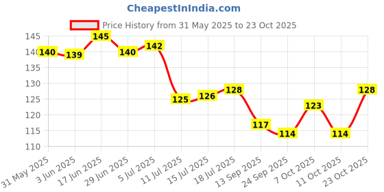 flipkart.com risempire Bonsai Wild Artificial Plantwith Pot risempire Price History Graph from 31 May 2025 to 23 Oct 2025