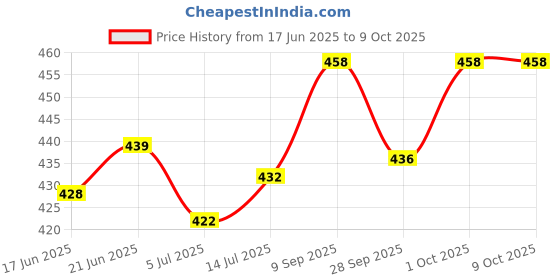 flipkart.com bonsar 0224 Slip On For Men bonsar Price History Graph from 17 Jun 2025 to 9 Oct 2025