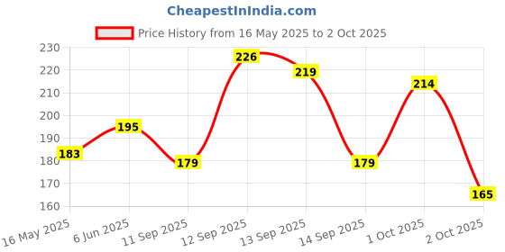 flipkart.com bonsly 4 Tubes Elastic Sit Up Pull Rope with Foot Pedal Resistance Tube bonsly Price History Graph from 16 May 2025 to 2 Oct 2025