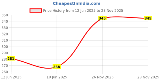 flipkart.com bonsly Backseat Car Organizer Car Bottle Holder bonsly Price History Graph from 12 Jun 2025 to 27 Nov 2025