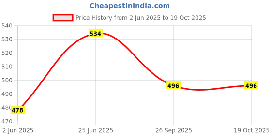 flipkart.com bonsly Double Sit Up Bar Fitness Accessory Kit Kit bonsly Price History Graph from 2 Jun 2025 to 17 Oct 2025