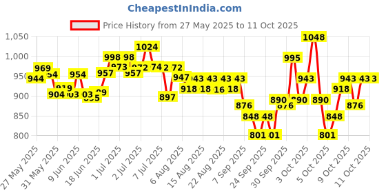 flipkart.com bonsly Folding Portable Chair with Arm Rest and Cup Holder with Carrying Bag Foldable Stainless Steel Inversion Chair bonsly Price History Graph from 27 May 2025 to 10 Oct 2025