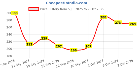 flipkart.com bonsly Mouth Organ, Key of C 10 Hole 20 Tone Diatonic Harmonica for Beginner with Case bonsly Price History Graph from 5 Jul 2025 to 7 Oct 2025