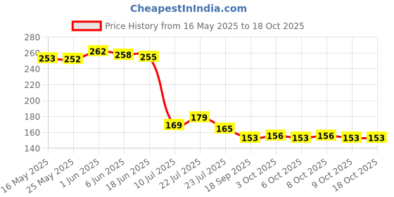 flipkart.com bonsly Multicolor Silicon Kitchen Linen Set bonsly Price History Graph from 16 May 2025 to 18 Oct 2025