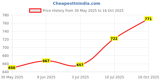 flipkart.com bonsly Plastic Dustpan bonsly Price History Graph from 30 May 2025 to 16 Oct 2025