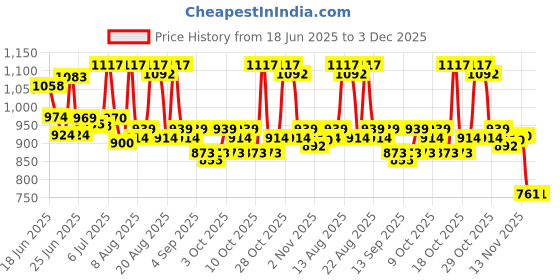 flipkart.com bonsly Portable Folding Chair with Arm Rest Cup Holder and Carrying Foldable Steel Foldable Steel Inversion Chair bonsly Price History Graph from 18 Jun 2025 to 2 Dec 2025