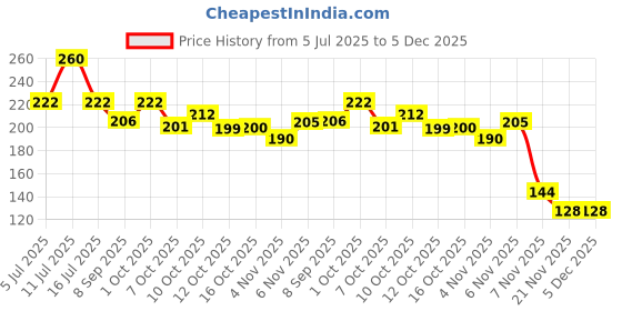flipkart.com bonsly Shoe Glue Strong Repair Glue For Shoe Glue bonsly Price History Graph from 5 Jul 2025 to 5 Dec 2025