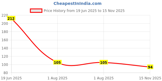 flipkart.com bonsly Women Printed Ankle Length bonsly Price History Graph from 19 Jun 2025 to 15 Nov 2025