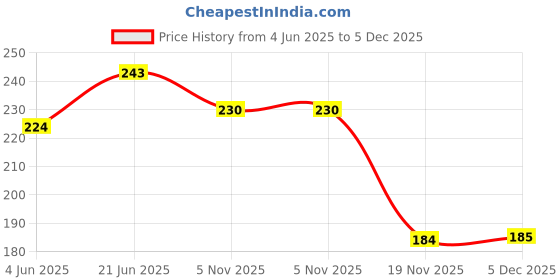 flipkart.com bonstella School Set bonstella Price History Graph from 4 Jun 2025 to 5 Dec 2025