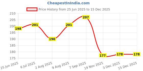 flipkart.com bonstella School Set bonstella Price History Graph from 25 Jun 2025 to 15 Dec 2025