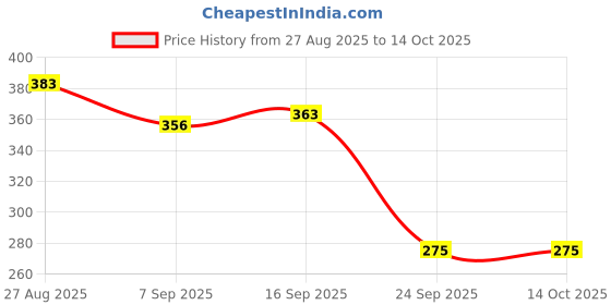 flipkart.com BONTECH 10Inc New Big Selfie Ring Light For Photo and Video Making Ring Flash Price History Graph from 27 Aug 2025 to 14 Oct 2025