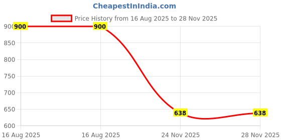 flipkart.com BONTECH 3366 Height Adjustable Aluminum Alloy Tripod Compatible with All Smart Phones, Tripod Price History Graph from 16 Aug 2025 to 27 Nov 2025