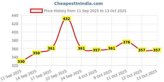 flipkart.com BONTECH 7 Feet Tripod Stand , Suitable for Mobiles, Lights, Reflectors and Cameras Tripod Price History Graph from 11 Sep 2025 to 12 Oct 2025