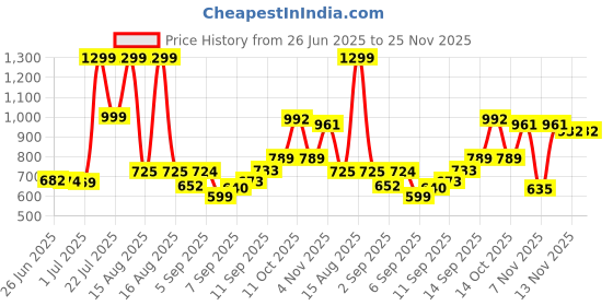 flipkart.com BONTECH Portable Mini Cooler Rechargeable Air Conditioner Water Cooler Small AC for Cooler Price History Graph from 26 Jun 2025 to 25 Nov 2025