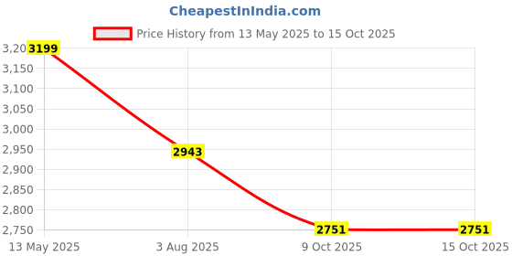 flipkart.com deckup Bonton Wotan Oak Engineered Wood Study Table deckup Price History Graph from 13 May 2025 to 14 Oct 2025