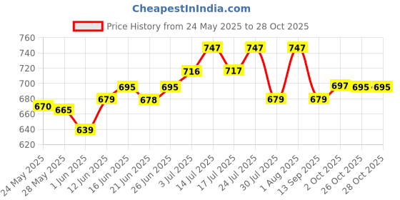 flipkart.com bontress PRO Plus Hair Growth Serum with 3% Redensyl, 4% Capixyl & 3% Procapil bontress Price History Graph from 24 May 2025 to 27 Oct 2025