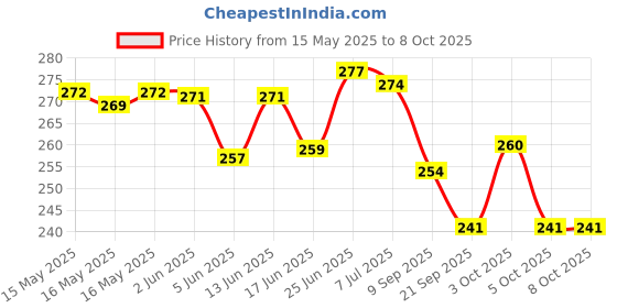 flipkart.com bonus Cycle Lock LT-01 (Side Key) Bicycle Lock bonus Price History Graph from 15 May 2025 to 7 Oct 2025