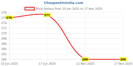flipkart.com bonus MULT SL Chest/Lid Lock bonus Price History Graph from 10 Jun 2025 to 17 Nov 2025