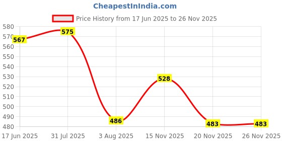 flipkart.com bonzeal 3D Animal Printed Cute Cow Cup With Lid Spoon Set Ceramic Coffee Mug bonzeal Price History Graph from 17 Jun 2025 to 25 Nov 2025