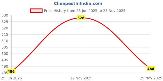 flipkart.com bonzeal 3D Animal Printed Moo Cow Cup With Lid Spoon Set Ceramic Coffee Mug bonzeal Price History Graph from 25 Jun 2025 to 25 Nov 2025