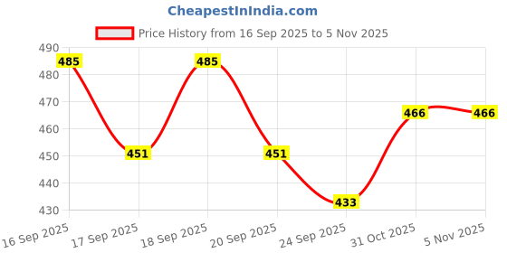flipkart.com bonzeal Ceramic Stackable Pink Marble Coffee Mug Set Of 4 With Metal Stand Tea Cup Holder 150 ml bonzeal Price History Graph from 16 Sep 2025 to 31 Oct 2025