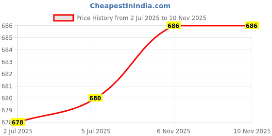 flipkart.com bonzeal Classic 1200 ml Water Bottle bonzeal Price History Graph from 2 Jul 2025 to 9 Nov 2025