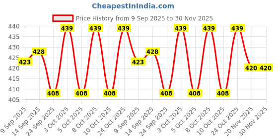 flipkart.com bonzeal Empty Cutlery Hard Case Cover Case bonzeal Price History Graph from 9 Sep 2025 to 30 Nov 2025