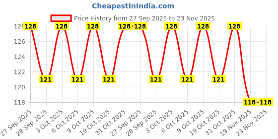 flipkart.com bonzeal Panda Heart Shape Eye Mask Blind Fold Eye Shade Sleeping Mask bonzeal Price History Graph from 27 Sep 2025 to 23 Nov 2025