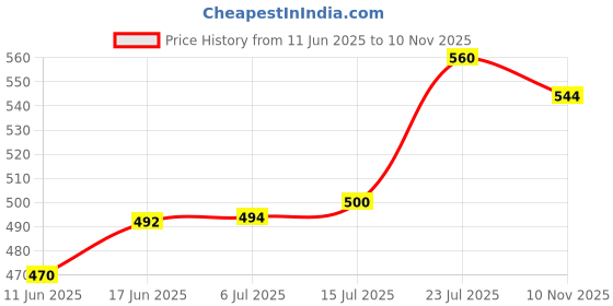 flipkart.com bonzeal Printed Sleeping Panda Cup With Lid And Spoon Ceramic Coffee Mug bonzeal Price History Graph from 11 Jun 2025 to 10 Nov 2025