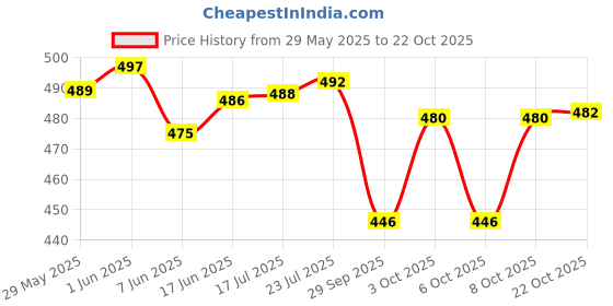 flipkart.com bonzeal Printed Sweet Dream Panda Cup With Lid And Spoon Ceramic Coffee Mug bonzeal Price History Graph from 29 May 2025 to 22 Oct 2025