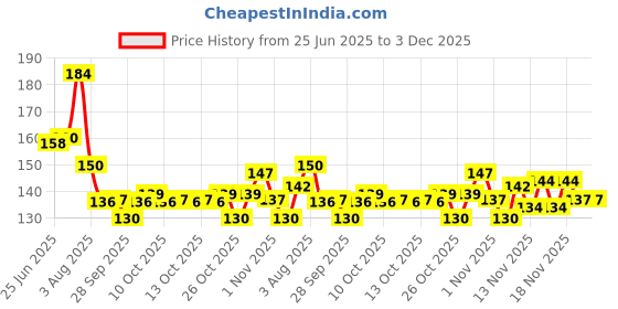 flipkart.com bonzeal Wallet Ninja Camping & Hiking Multi Tool Kit bonzeal Price History Graph from 25 Jun 2025 to 3 Dec 2025