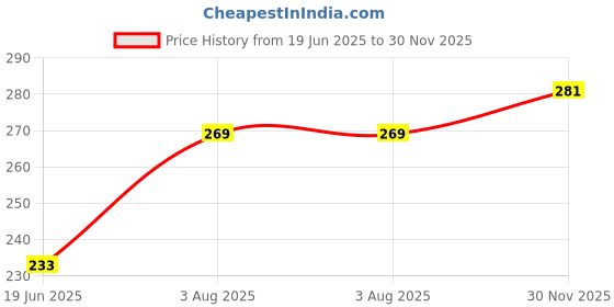 flipkart.com Bonzer 100% Mercerized Cotton With Luxurious Finish Handkerchief Pack Of 12 ["White"] Handkerchief Price History Graph from 19 Jun 2025 to 30 Nov 2025