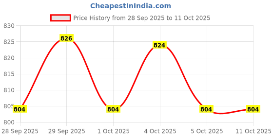 flipkart.com indopower BOo1849- SCRATCH OUT ( High Performance) ( 3pc x 100ml). Combo indopower Price History Graph from 28 Sep 2025 to 11 Oct 2025