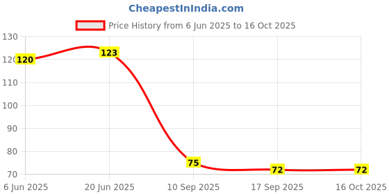 flipkart.com indopower BOo2118-ALL IN ONE SHINER 100ml. Combo indopower Price History Graph from 6 Jun 2025 to 15 Oct 2025