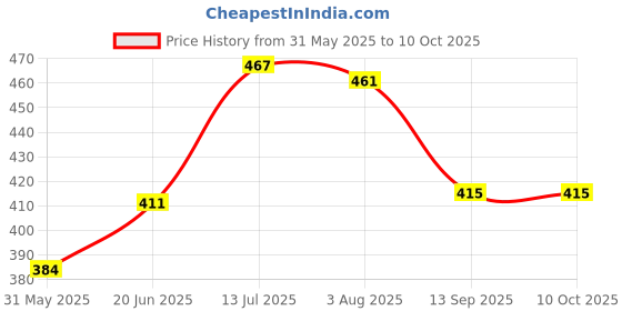 flipkart.com indopower BOo2146-ALL IN ONE SHINER 500ml. Combo indopower Price History Graph from 31 May 2025 to 8 Oct 2025